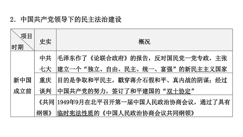 专题七 中外历史上的民主与法治建设一2024年中考历史二轮复习专题课件第3页