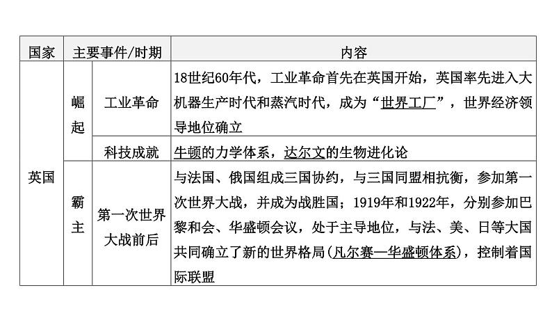 专题八 大国发展史和大国关系2024年中考历史二轮复习专题课件第3页