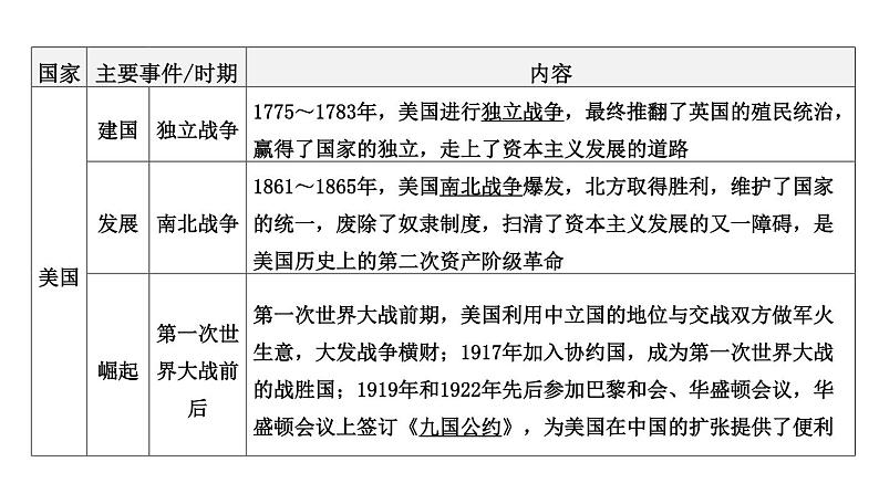 专题八 大国发展史和大国关系2024年中考历史二轮复习专题课件第5页