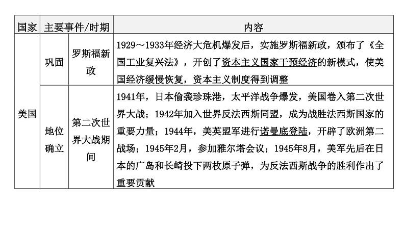 专题八 大国发展史和大国关系2024年中考历史二轮复习专题课件第6页