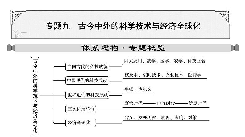 专题九 古今中外的科学技术与经济全球化一2024年中考历史二轮复习专题课件01