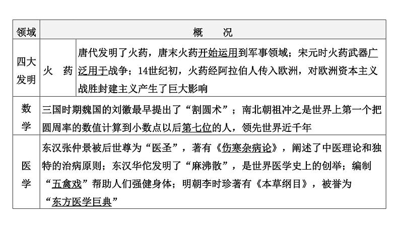 专题九 古今中外的科学技术与经济全球化一2024年中考历史二轮复习专题课件03