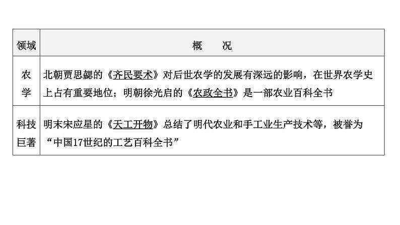 专题九 古今中外的科学技术与经济全球化一2024年中考历史二轮复习专题课件04