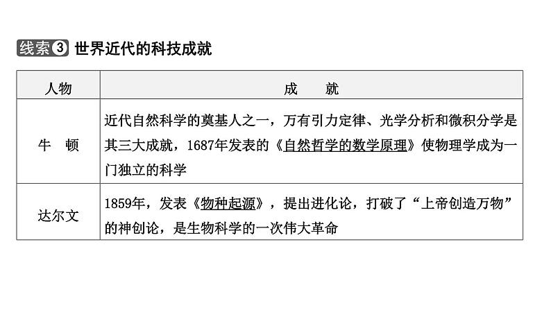 专题九 古今中外的科学技术与经济全球化一2024年中考历史二轮复习专题课件06