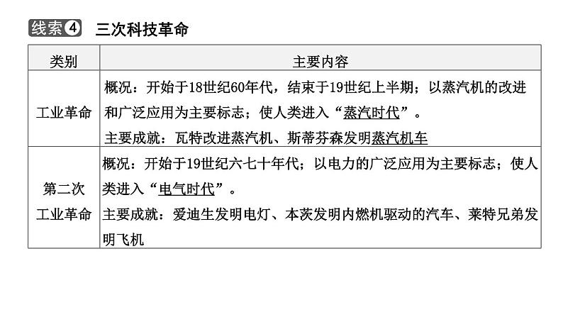 专题九 古今中外的科学技术与经济全球化一2024年中考历史二轮复习专题课件07