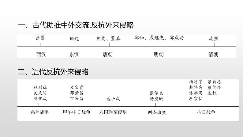 主题一　中华英雄谱--2024年中考历史二轮跨学科专题复习课件第2页