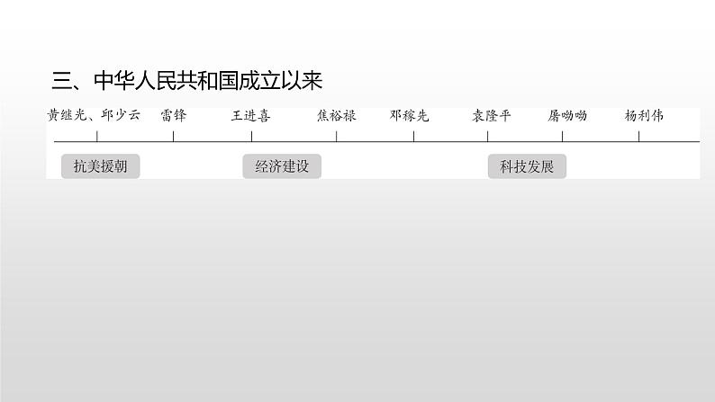 主题一　中华英雄谱--2024年中考历史二轮跨学科专题复习课件第3页