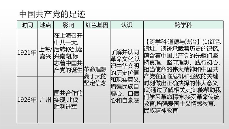 主题七　探寻红色文化的历史基因--2024年中考历史二轮跨学科专题复习课件第2页