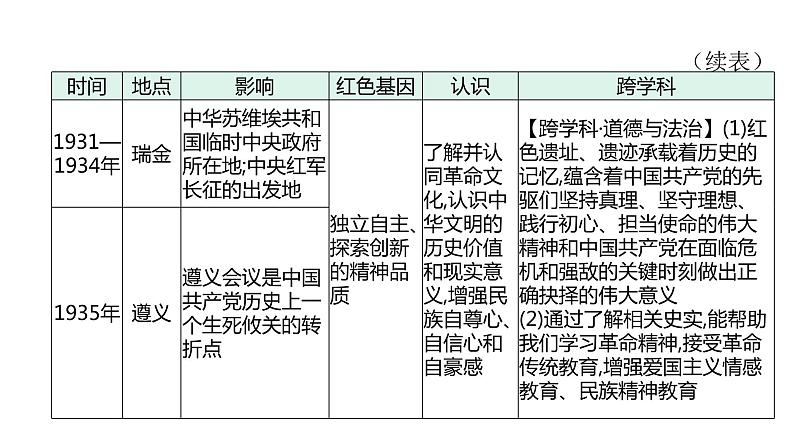 主题七　探寻红色文化的历史基因--2024年中考历史二轮跨学科专题复习课件第4页