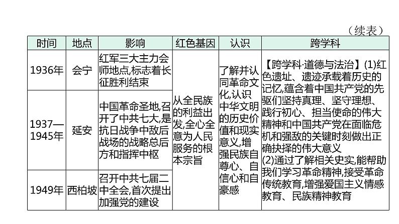 主题七　探寻红色文化的历史基因--2024年中考历史二轮跨学科专题复习课件第5页