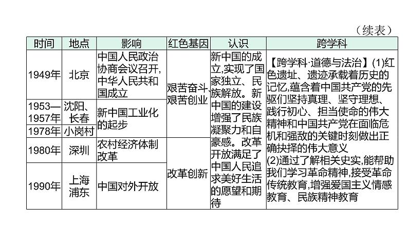 主题七　探寻红色文化的历史基因--2024年中考历史二轮跨学科专题复习课件第6页