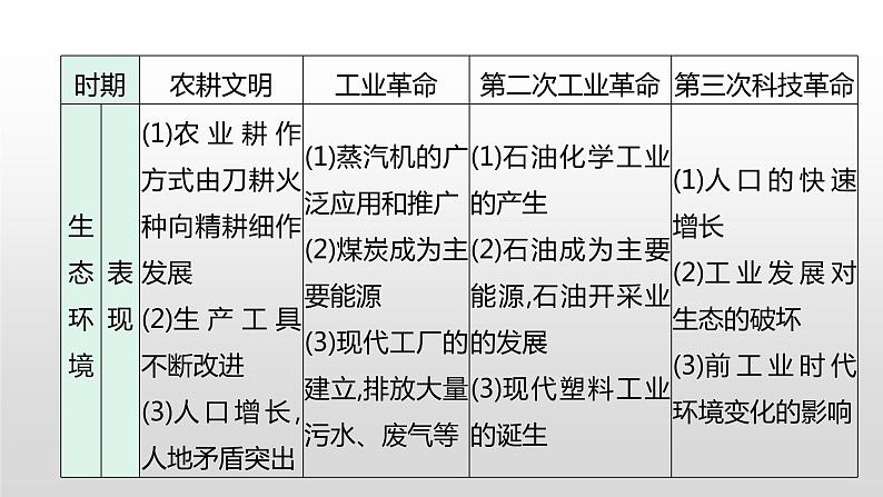 主题五　生态环境与社会发展--2024年中考历史二轮跨学科专题复习课件第2页