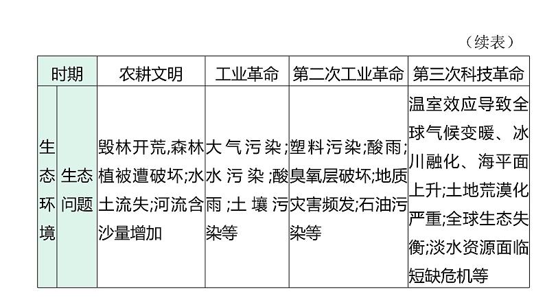 主题五　生态环境与社会发展--2024年中考历史二轮跨学科专题复习课件第3页