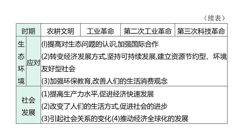 主题五　生态环境与社会发展--2024年中考历史二轮跨学科专题复习课件第4页