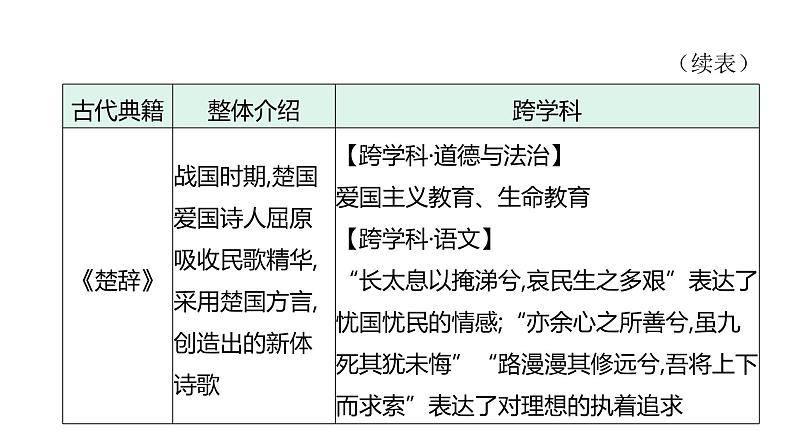 主题十　古代典籍中的中华优秀传统文化--2024年中考历史二轮跨学科专题复习课件第3页