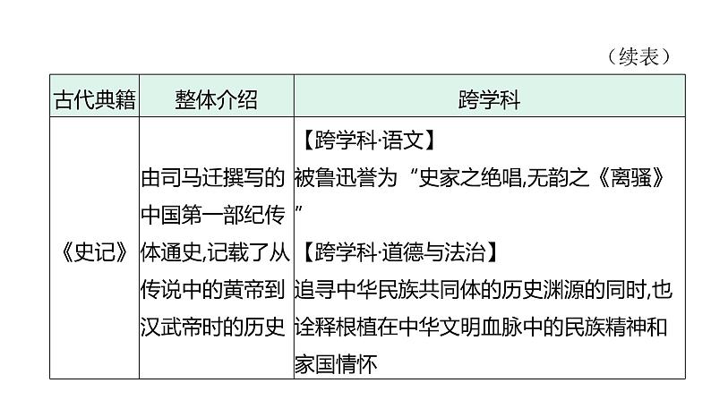 主题十　古代典籍中的中华优秀传统文化--2024年中考历史二轮跨学科专题复习课件第5页