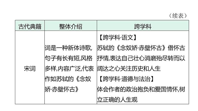 主题十　古代典籍中的中华优秀传统文化--2024年中考历史二轮跨学科专题复习课件第7页