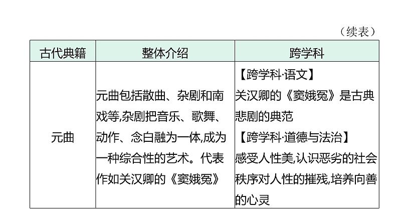 主题十　古代典籍中的中华优秀传统文化--2024年中考历史二轮跨学科专题复习课件第8页