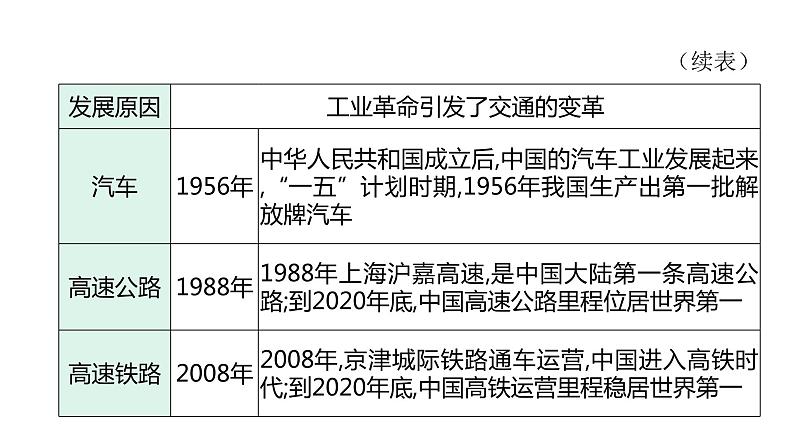 主题四　历史上水陆交通的发展--2024年中考历史二轮跨学科专题复习课件第4页