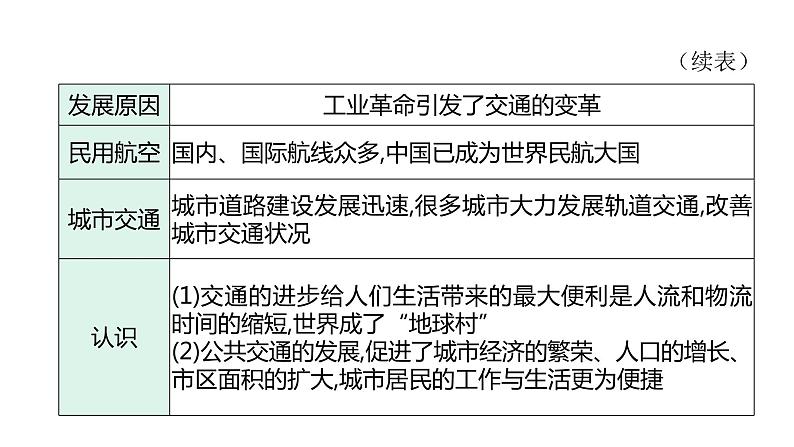 主题四　历史上水陆交通的发展--2024年中考历史二轮跨学科专题复习课件第5页