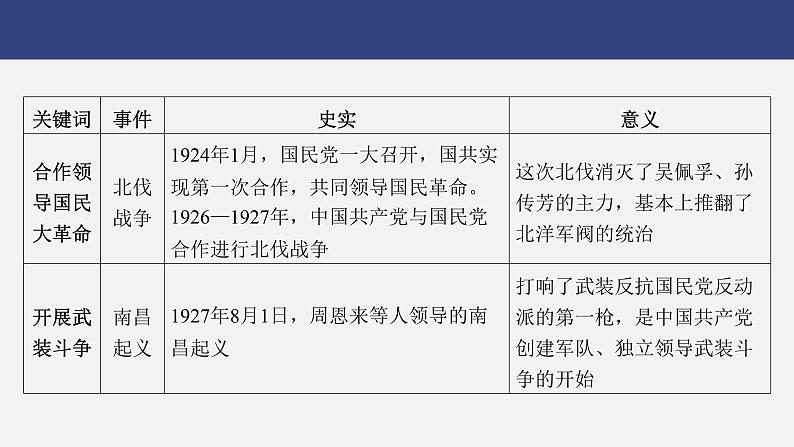 专题一　百年栉风沐雨　奋斗创造奇迹——中国共产党的光辉历程---2024年中考历史二轮热点专题复习课件第4页