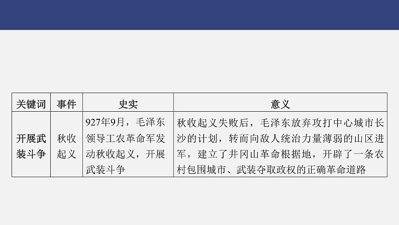 专题一　百年栉风沐雨　奋斗创造奇迹——中国共产党的光辉历程---2024年中考历史二轮热点专题复习课件第5页