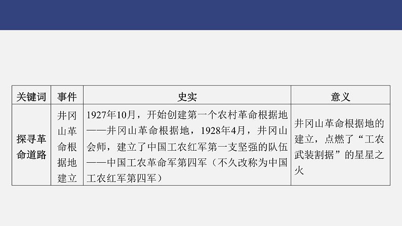 专题一　百年栉风沐雨　奋斗创造奇迹——中国共产党的光辉历程---2024年中考历史二轮热点专题复习课件第6页