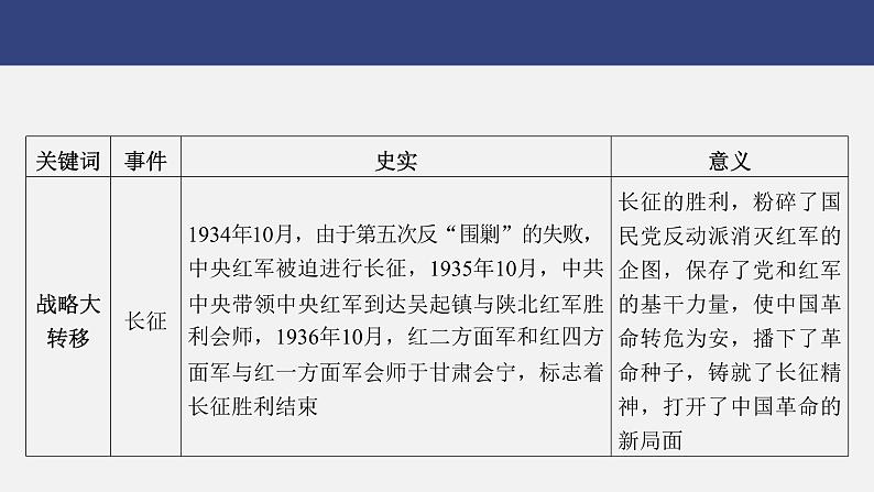 专题一　百年栉风沐雨　奋斗创造奇迹——中国共产党的光辉历程---2024年中考历史二轮热点专题复习课件第7页