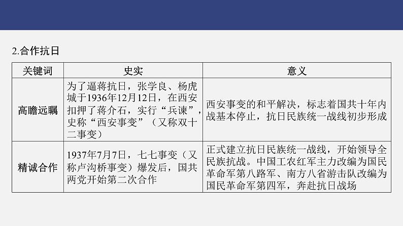 专题一　百年栉风沐雨　奋斗创造奇迹——中国共产党的光辉历程---2024年中考历史二轮热点专题复习课件第8页