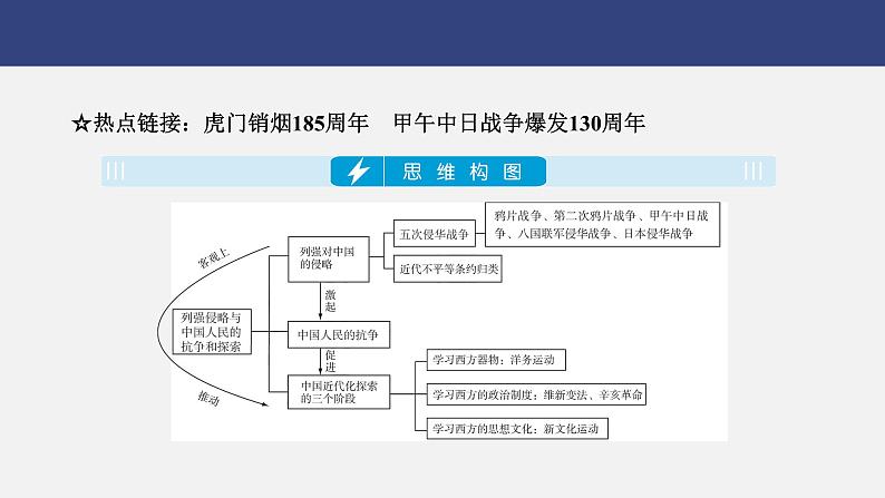 专题二　列强侵略与中国人民的抗争和探索---2024年中考历史二轮热点专题复习课件02