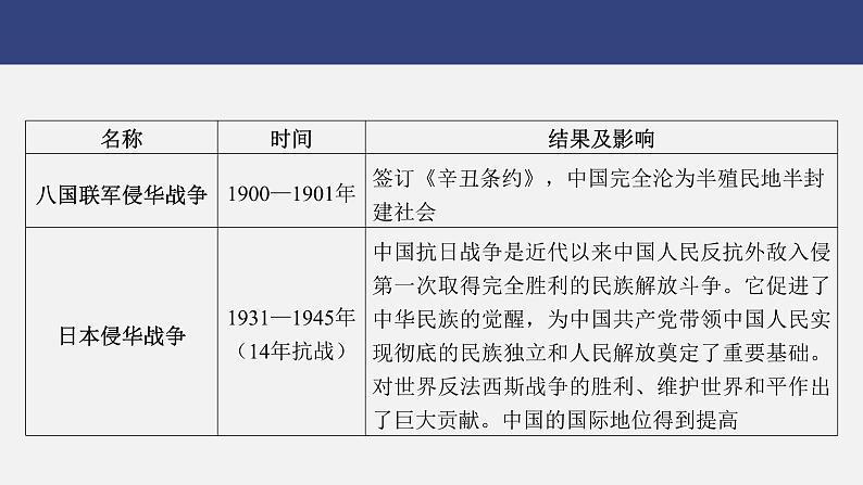 专题二　列强侵略与中国人民的抗争和探索---2024年中考历史二轮热点专题复习课件04