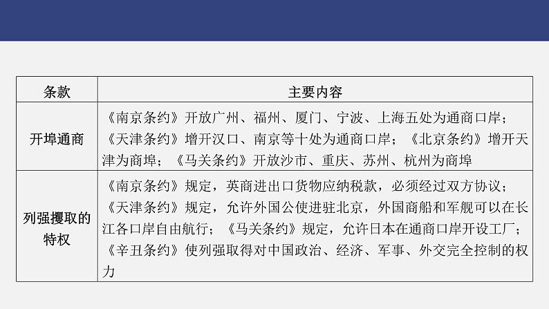 专题二　列强侵略与中国人民的抗争和探索---2024年中考历史二轮热点专题复习课件06