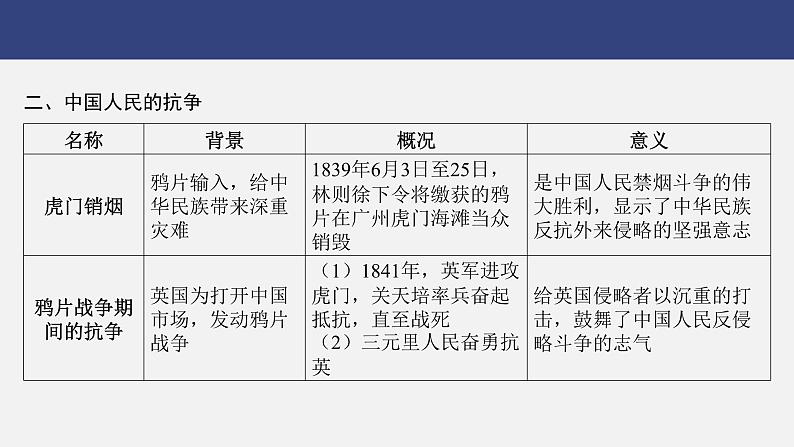 专题二　列强侵略与中国人民的抗争和探索---2024年中考历史二轮热点专题复习课件07