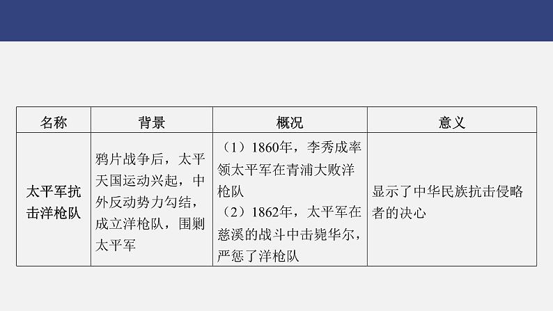 专题二　列强侵略与中国人民的抗争和探索---2024年中考历史二轮热点专题复习课件08