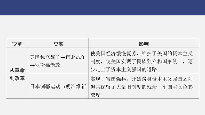 专题三　改革与制度创新---2024年中考历史二轮热点专题复习课件第4页