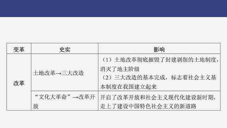 专题三　改革与制度创新---2024年中考历史二轮热点专题复习课件第6页