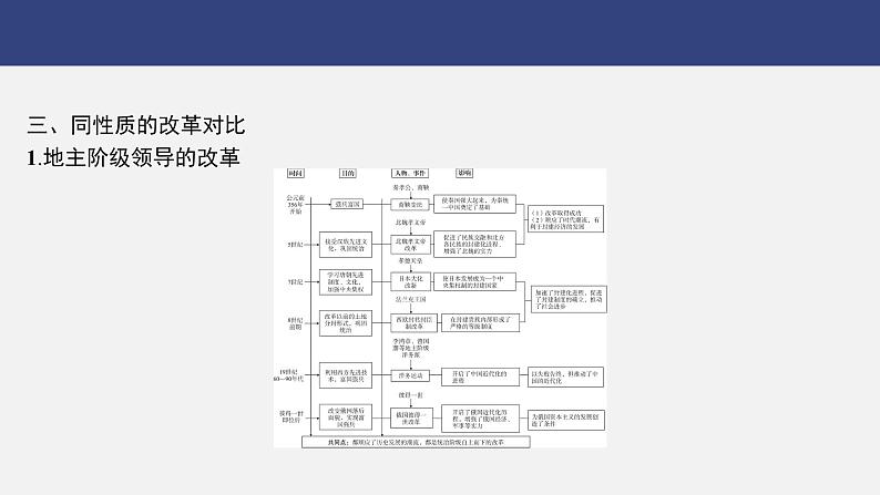 专题三　改革与制度创新---2024年中考历史二轮热点专题复习课件第8页