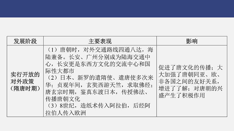 专题五　中国的对外交往---2024年中考历史二轮热点专题复习课件第4页