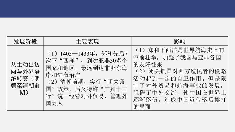 专题五　中国的对外交往---2024年中考历史二轮热点专题复习课件第6页