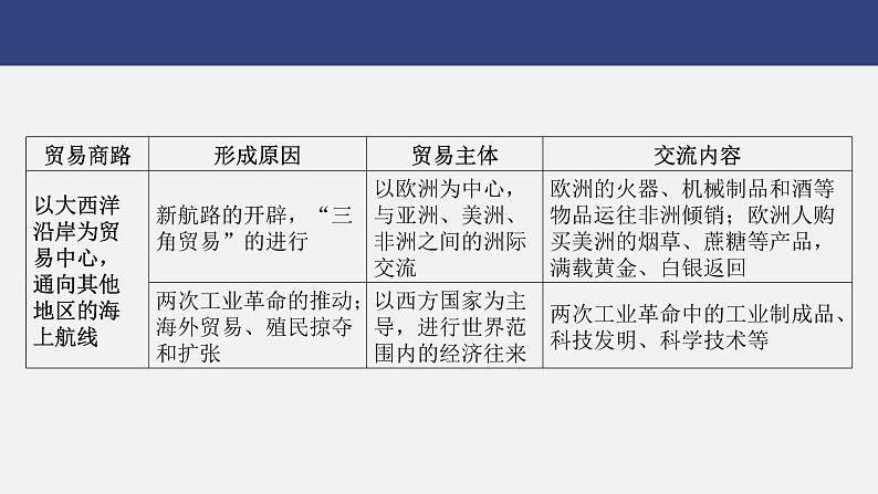 专题六　从分散走向整体的世界---2024年中考历史二轮热点专题复习课件第8页