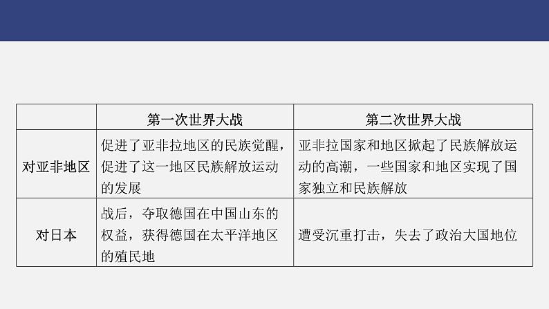 专题七　战争与和平---2024年中考历史二轮热点专题复习课件第6页