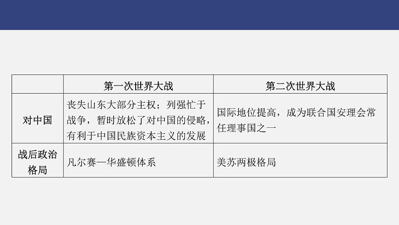 专题七　战争与和平---2024年中考历史二轮热点专题复习课件第7页