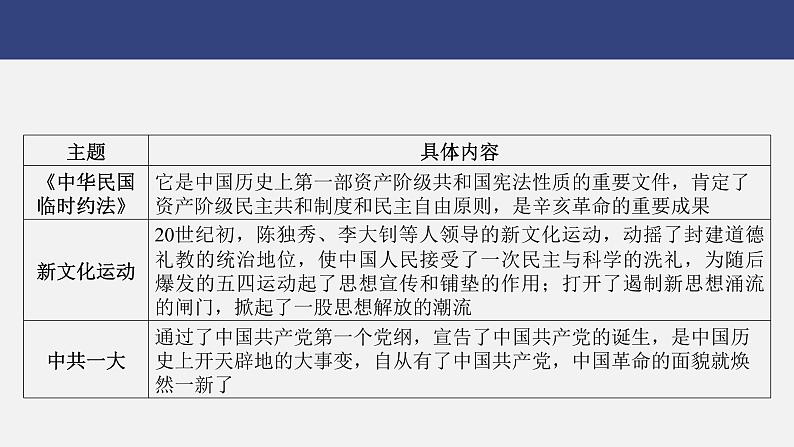 专题一0　民主与法治---2024年中考历史二轮热点专题复习课件第6页