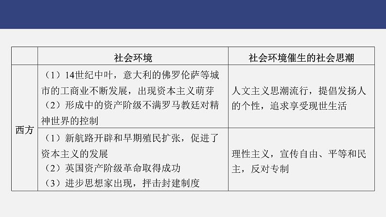 专题一0一　思想解放与社会思潮---2024年中考历史二轮热点专题复习课件第6页