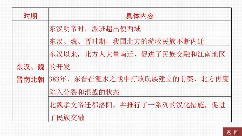 专题二　中国古代的民族关系与对外关系----2024年中考历史二轮专题复习课件第4页