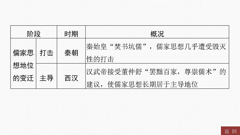 专题三　中华优秀传统文化----2024年中考历史二轮专题复习课件第3页