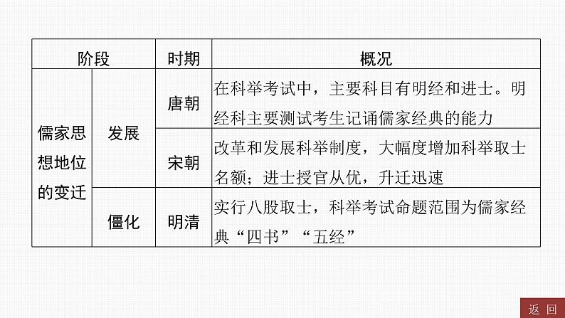 专题三　中华优秀传统文化----2024年中考历史二轮专题复习课件第4页