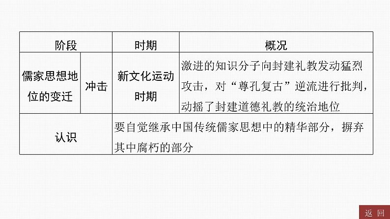 专题三　中华优秀传统文化----2024年中考历史二轮专题复习课件第5页