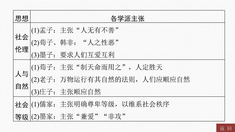 专题三　中华优秀传统文化----2024年中考历史二轮专题复习课件第7页