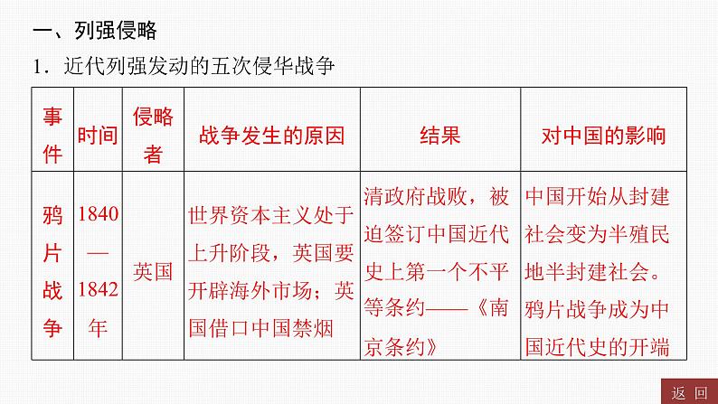 专题四　近代列强的侵略、中华民族的抗争与探索----2024年中考历史二轮专题复习课件第2页